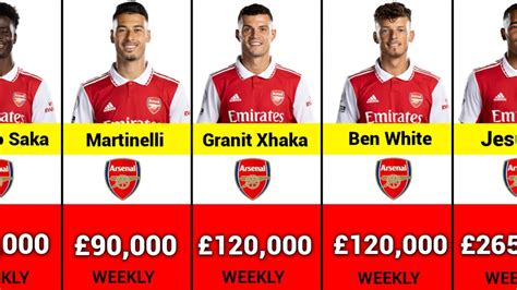 Average Arsenal Player Salary: A Deep Dive