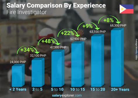 Average Arson and Fire Investigator Salary: A Deep Dive