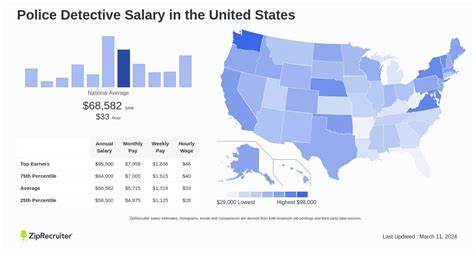 Average Art Detective Salary in 2025