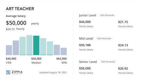 Average Art Teacher Salary