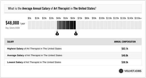 Average Art Therapist Salary