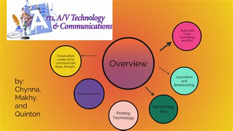 Average Arts, A/V Technology, and Communications Salary