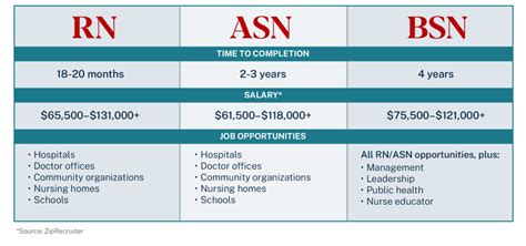 Average ASN Degree Salary