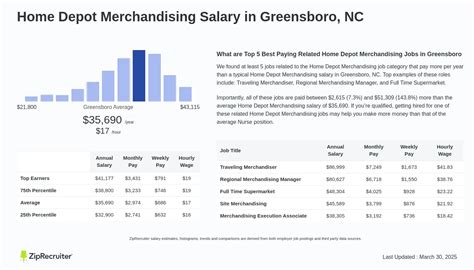 Average Assessment Specialist Salary in Greensboro, NC