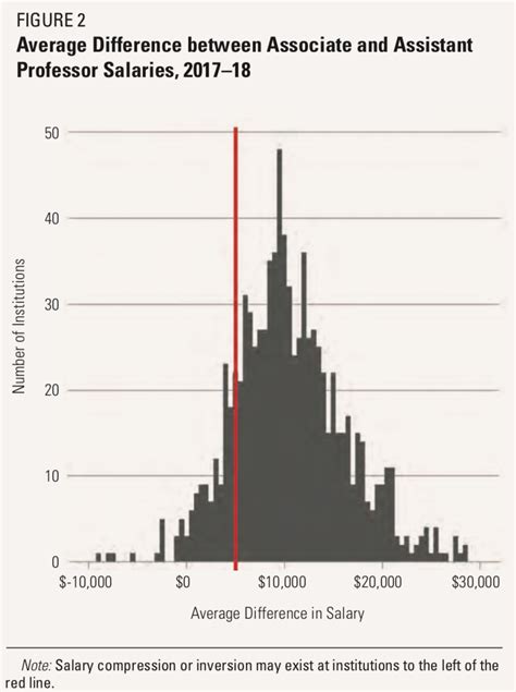 Average Assistant and Associate Professor Salary