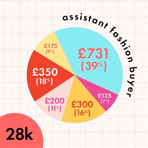 Average Assistant Buyer Salary: A Deep Dive