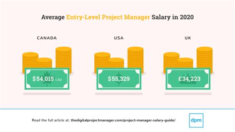 Average Assistant PM Salary: A Deep Dive
