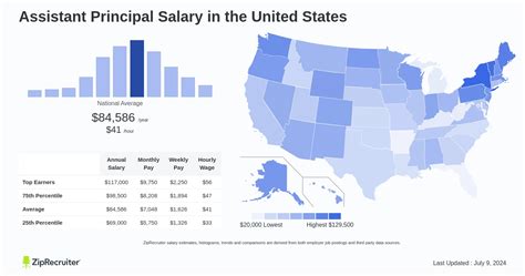Average Assistant Vice Principal Salary