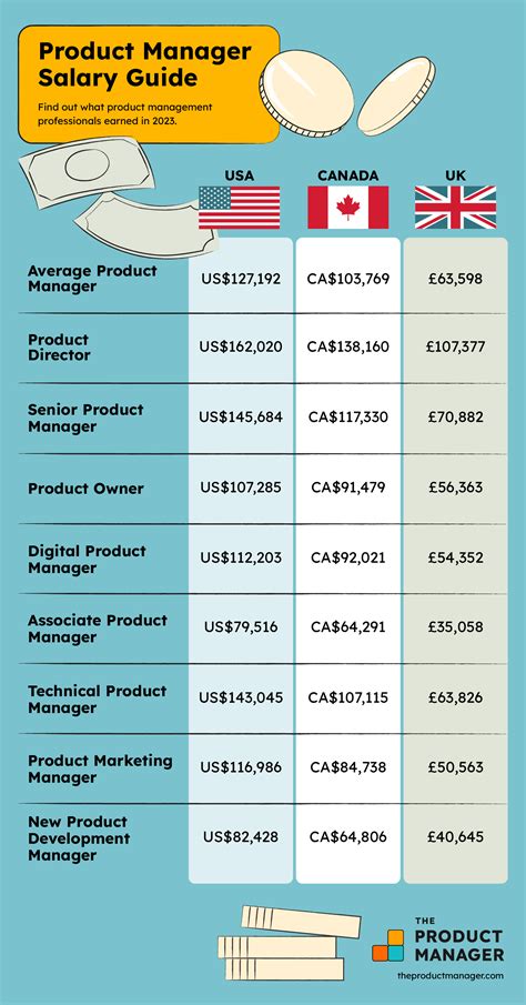 Average Associate Product Manager Salary