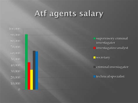 Average ATF Agent Salary