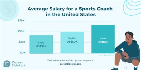 Average Athletic Coach Salary