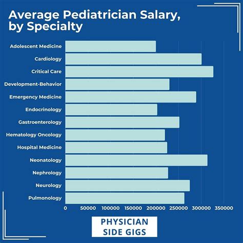 Average Attending Physician Salary