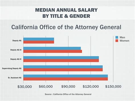 Average Attorney General of the US Salary