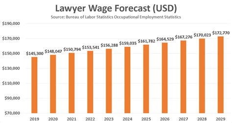 Average Attorney Salary in Texas