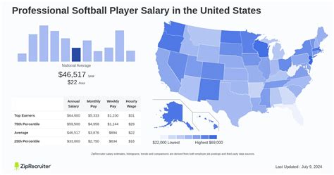 Average AU Pro Softball Salary: A Deep Dive