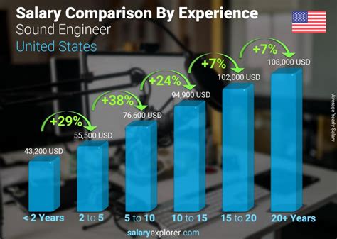 Average Audio Engineer Salary