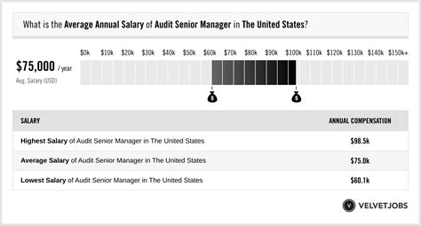 Average Audit Manager Salary