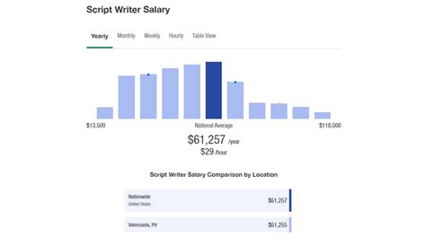 Average Author and Screenwriter Salary