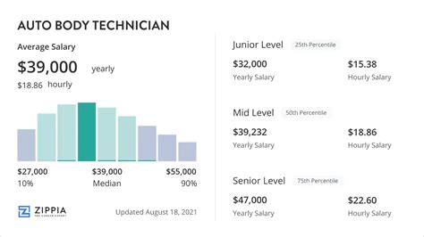Average Auto Body Tech Salary
