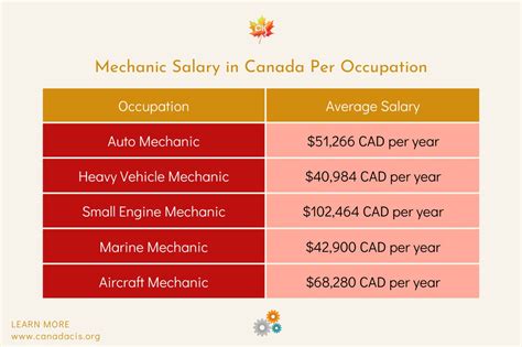 Average Auto Mechanic Salary
