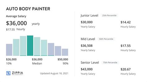 Average Automotive Painter Salary: A Deep Dive
