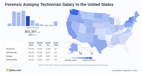 Average Autopsy Technician Salary