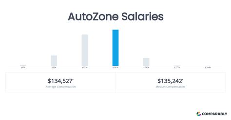 Average AutoZone Assistant Manager Salary