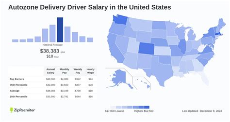 Average AutoZone Manager Salary