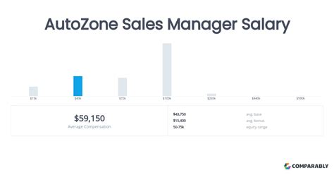 Average AutoZone Store Manager Salary: A Deep Dive