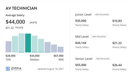 Average AV Tech Salary: A Deep Dive