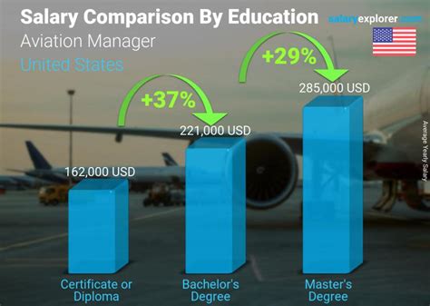 Average Aviation Management Salary