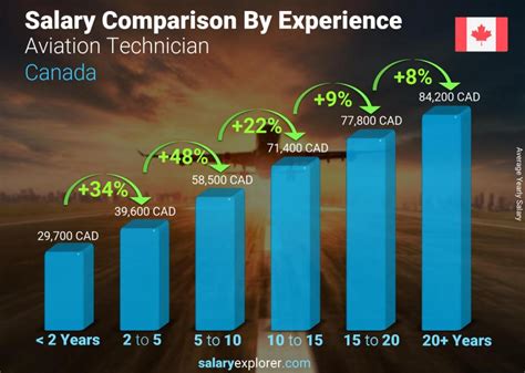 Average Avionics Tech Salary