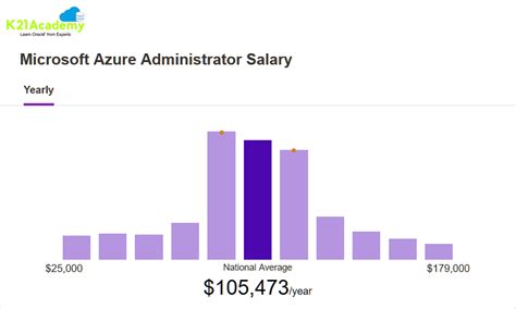 Average Azure Administrator Salary: A Deep Dive
