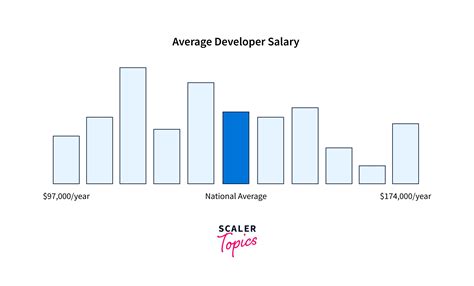 Average Azure Salary: A Deep Dive