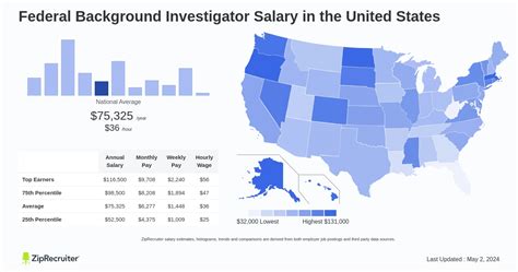 Average Background Investigator Salary: A Deep Dive