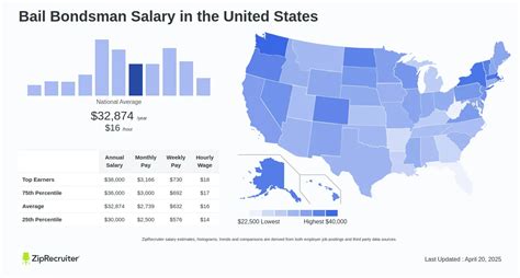 Average Bail Bondsman Salary