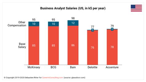 Average Bain & Company Associate Consultant Salary