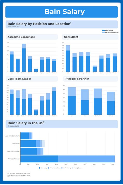 Average Bain & Company Consultant Salary: A Deep Dive