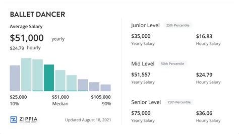 Average Ballet Dancer Salary
