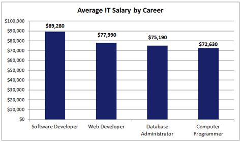 Average Bank IT Manager Salary