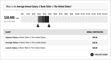 Average Bank Teller Salary: A Deep Dive