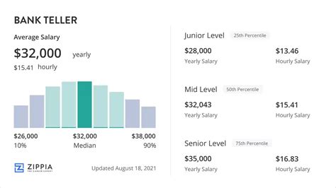 Average Bank Teller Salary