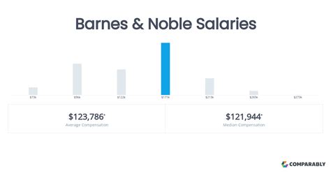 Average Barnes & Noble Salaries: A Role-by-Role Breakdown