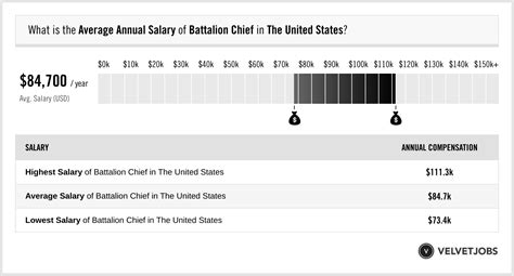 Average Battalion Chief Salary