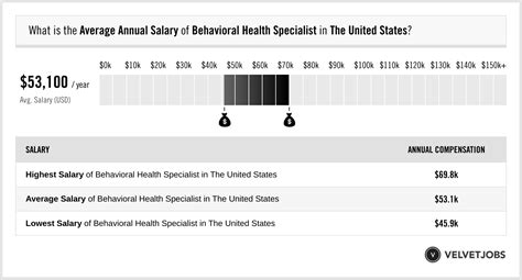 Average Behavioral Health Specialist Salary