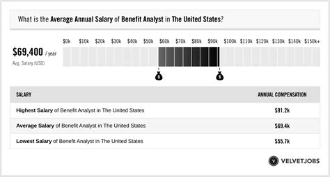 Average Benefits Analyst Salary