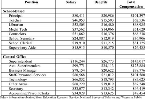 Average Benefits Specialist Salary
