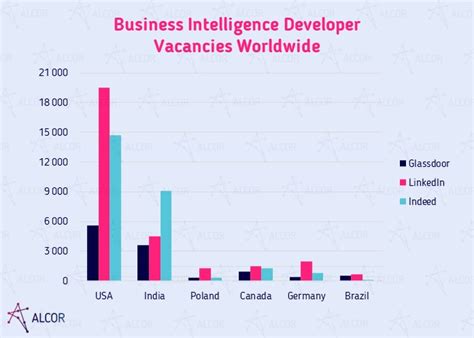 Average BI Developer Salary