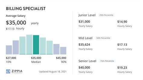 Average Billing Specialist Salary