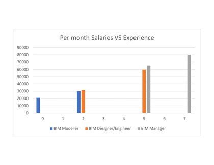 Average BIM Manager Salary: A Deep Dive